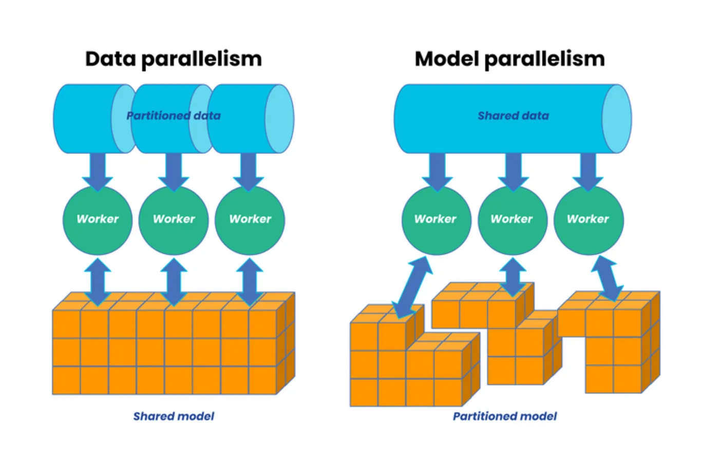 Large Scale ML Engineering